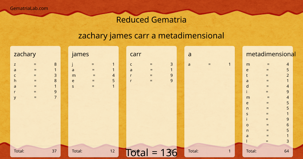 zachary james carr a metadimensional in reduced Gematria